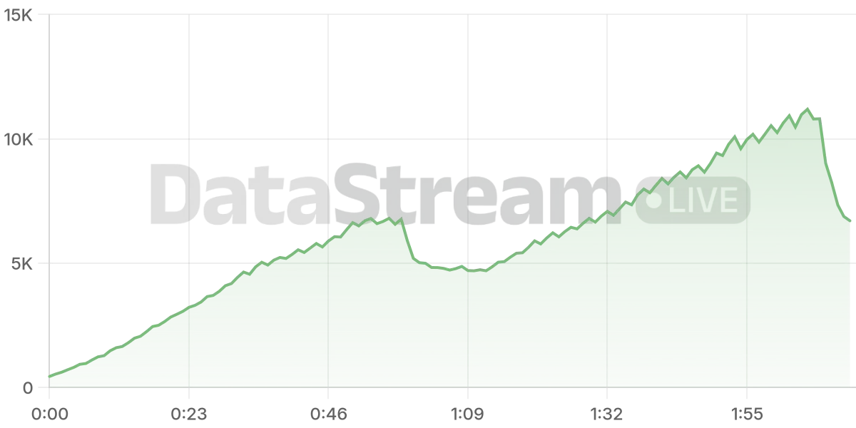 Grafico de conectados del stream