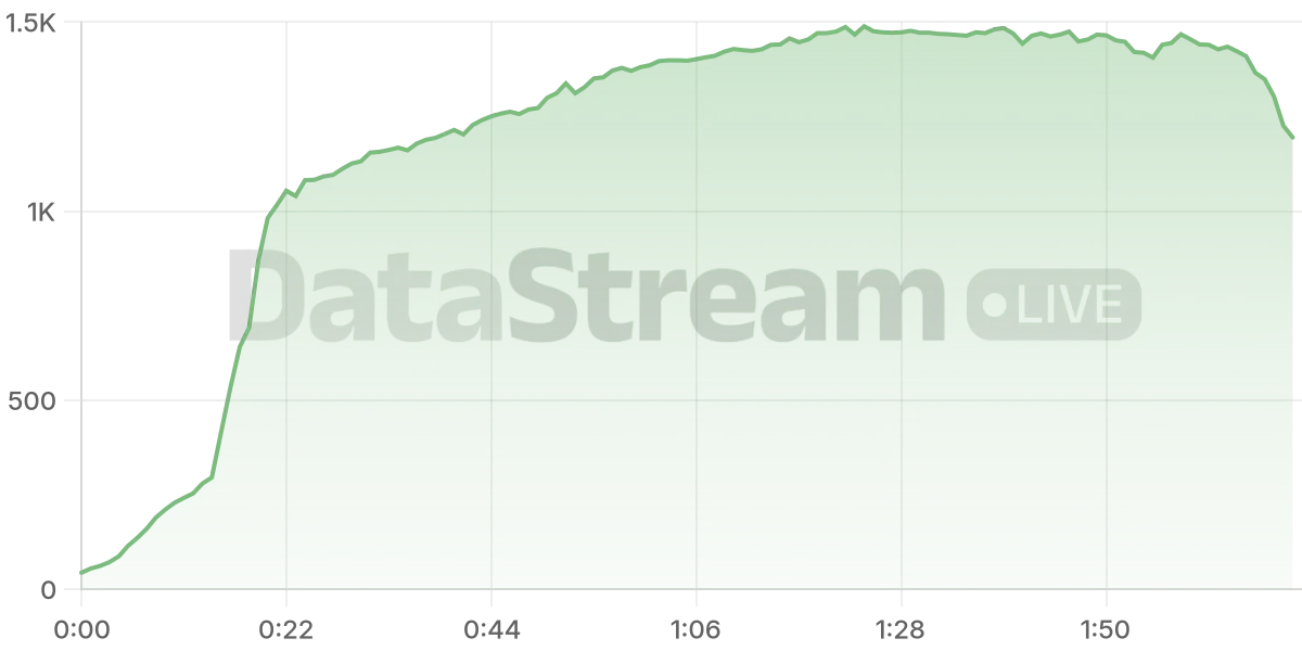 Grafico de conectados del stream