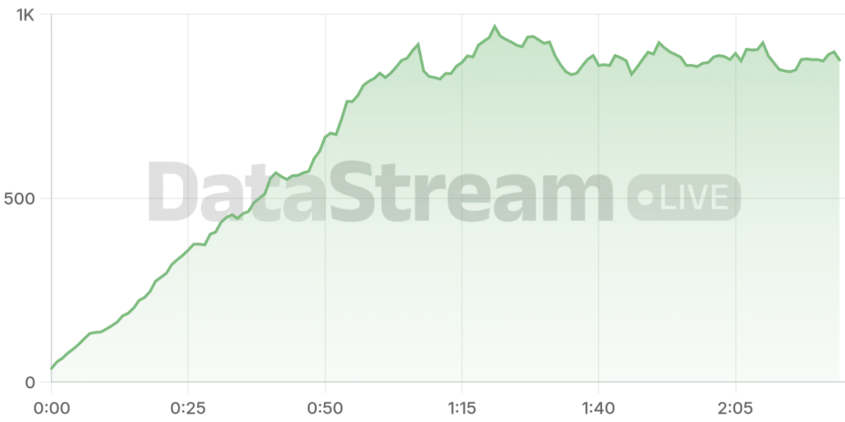 Grafico de conectados del stream