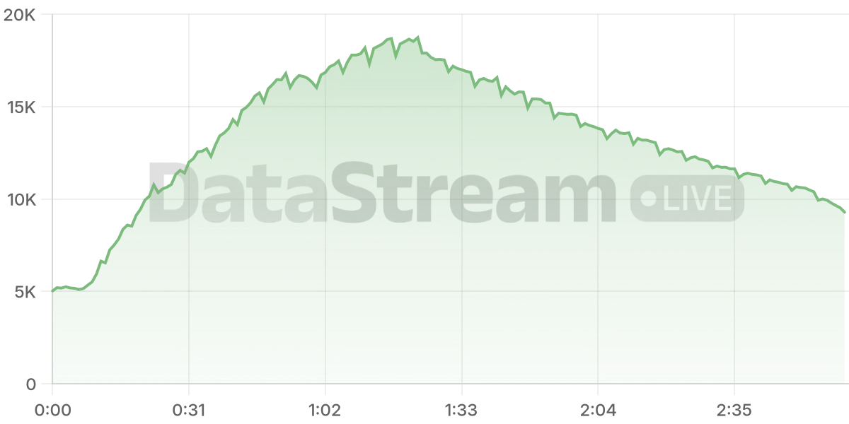 Grafico de conectados del stream