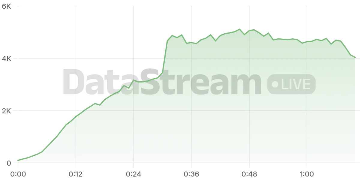 Grafico de conectados del stream