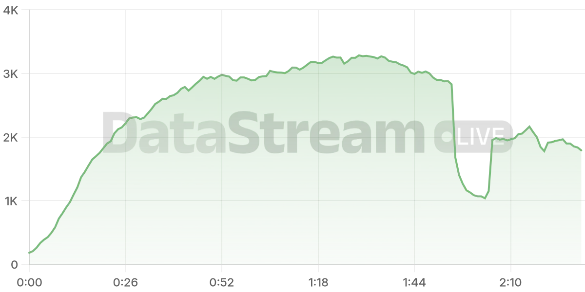 Grafico de conectados del stream