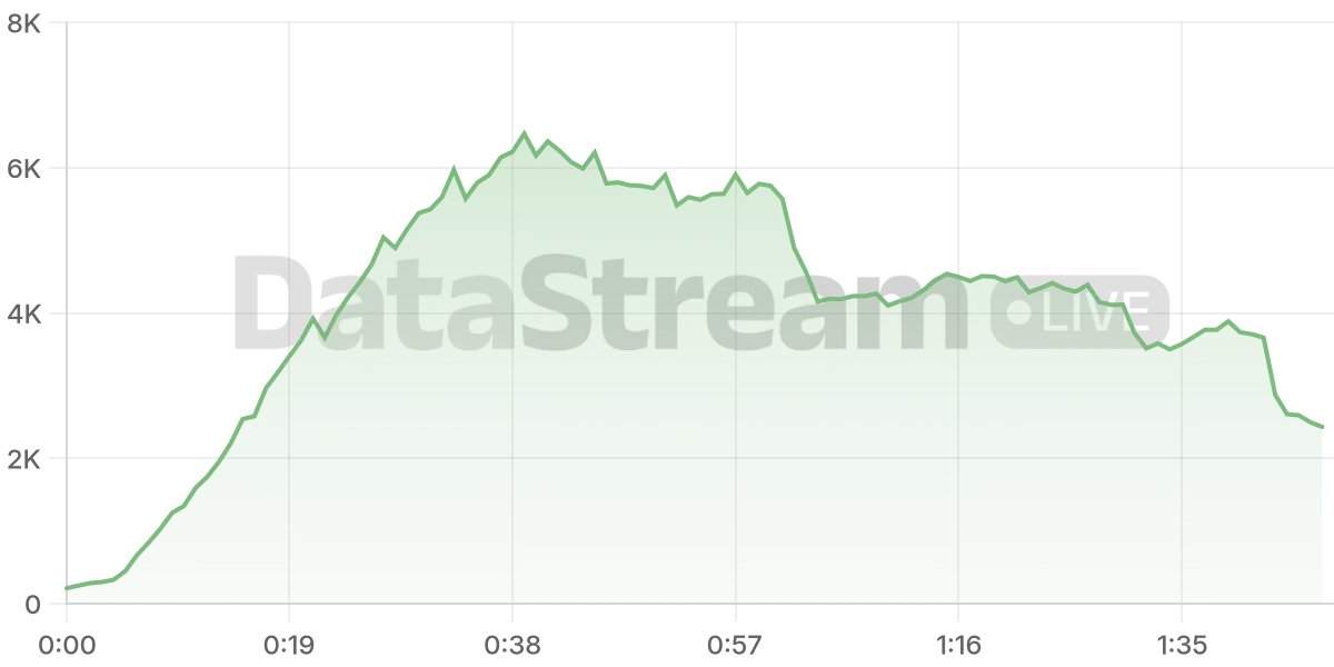 Grafico de conectados del stream