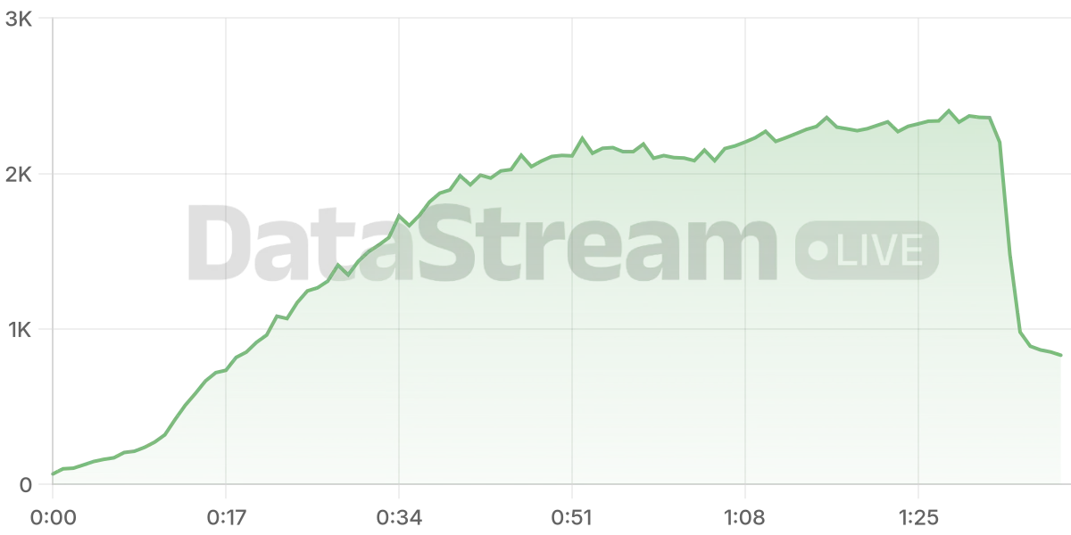 Grafico de conectados del stream
