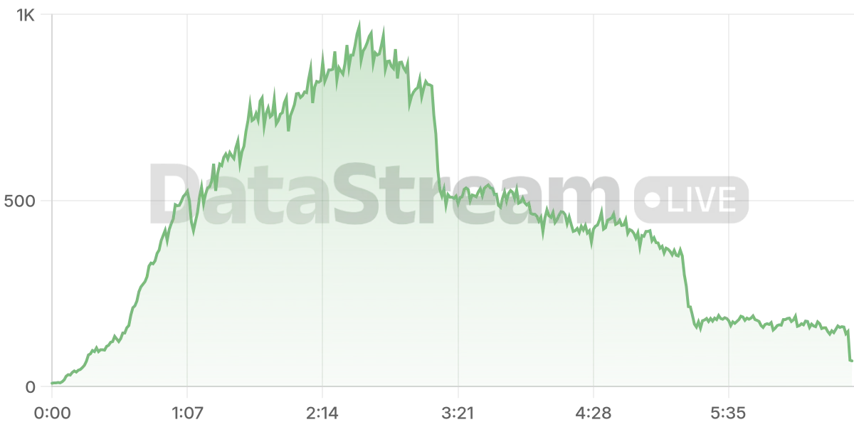 Grafico de conectados del stream