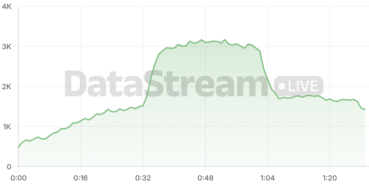 Grafico de conectados del stream