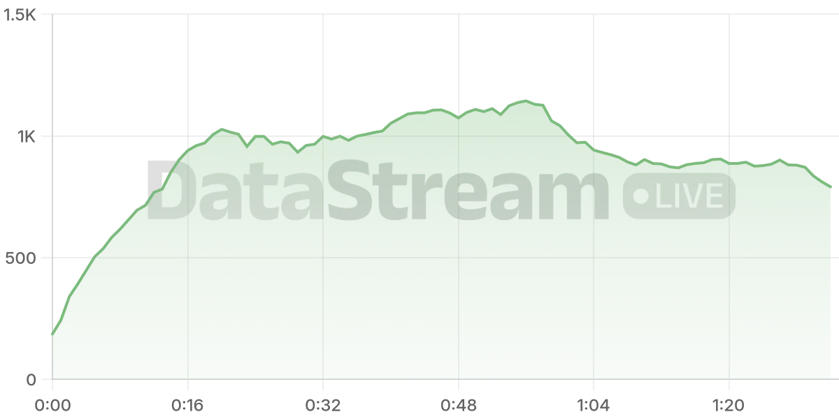 Grafico de conectados del stream