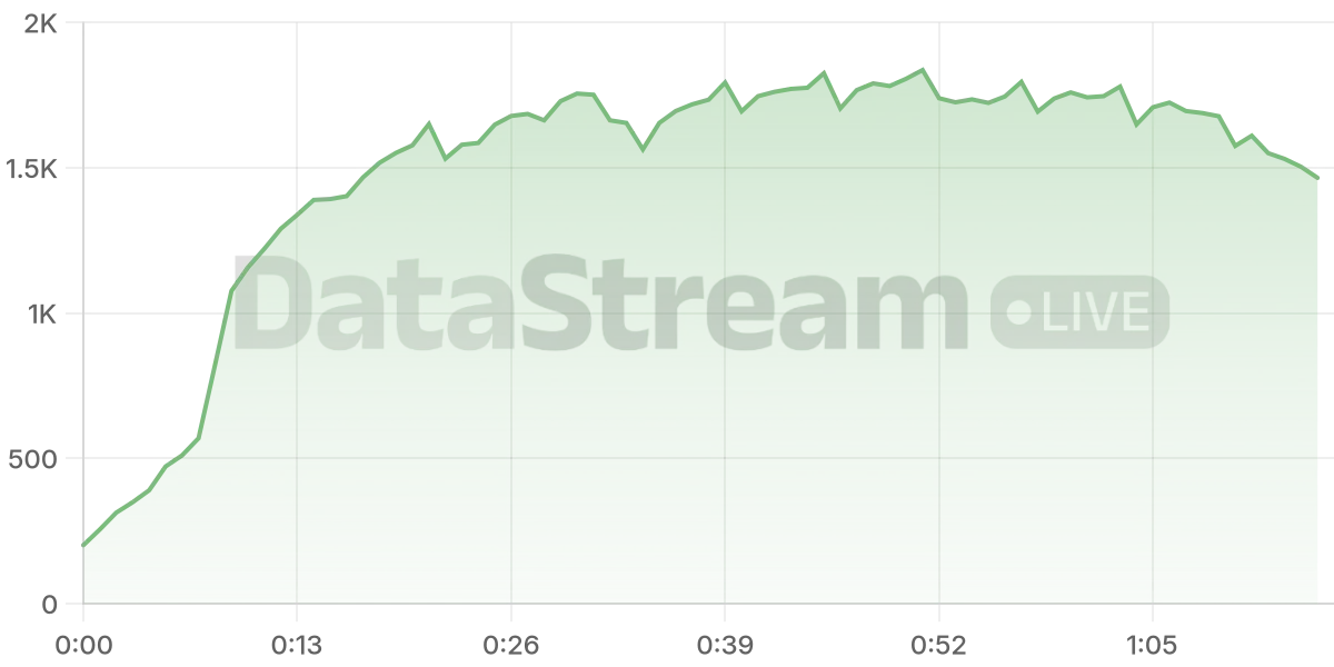 Grafico de conectados del stream