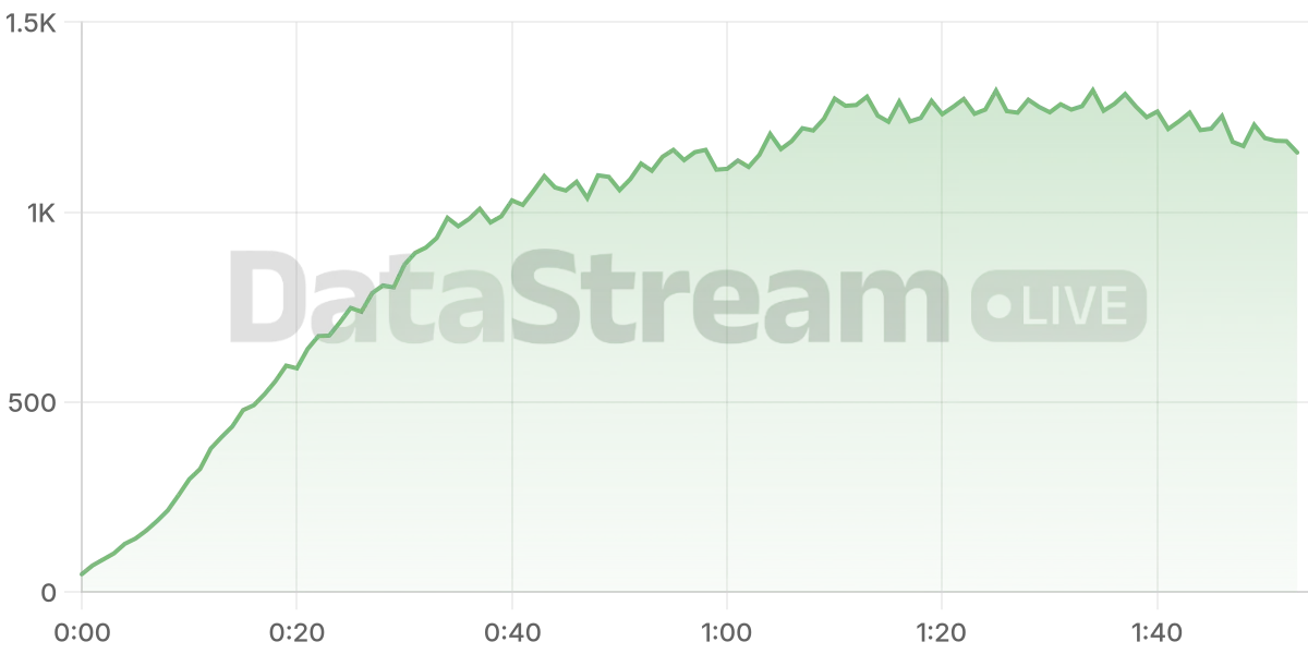 Grafico de conectados del stream