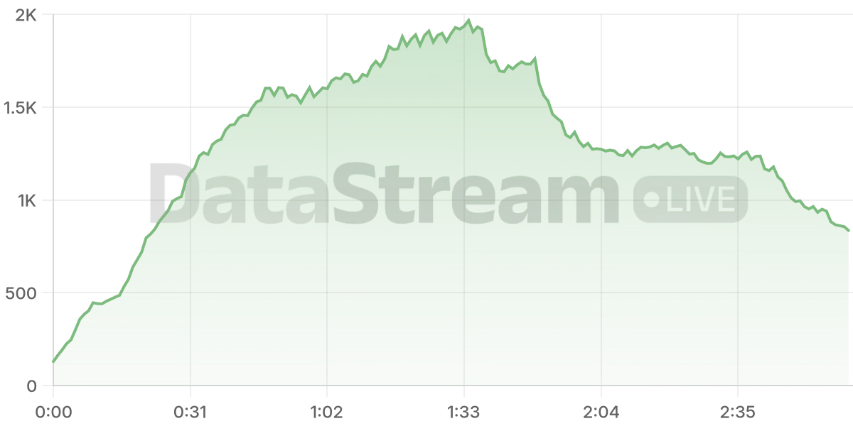 Grafico de conectados del stream