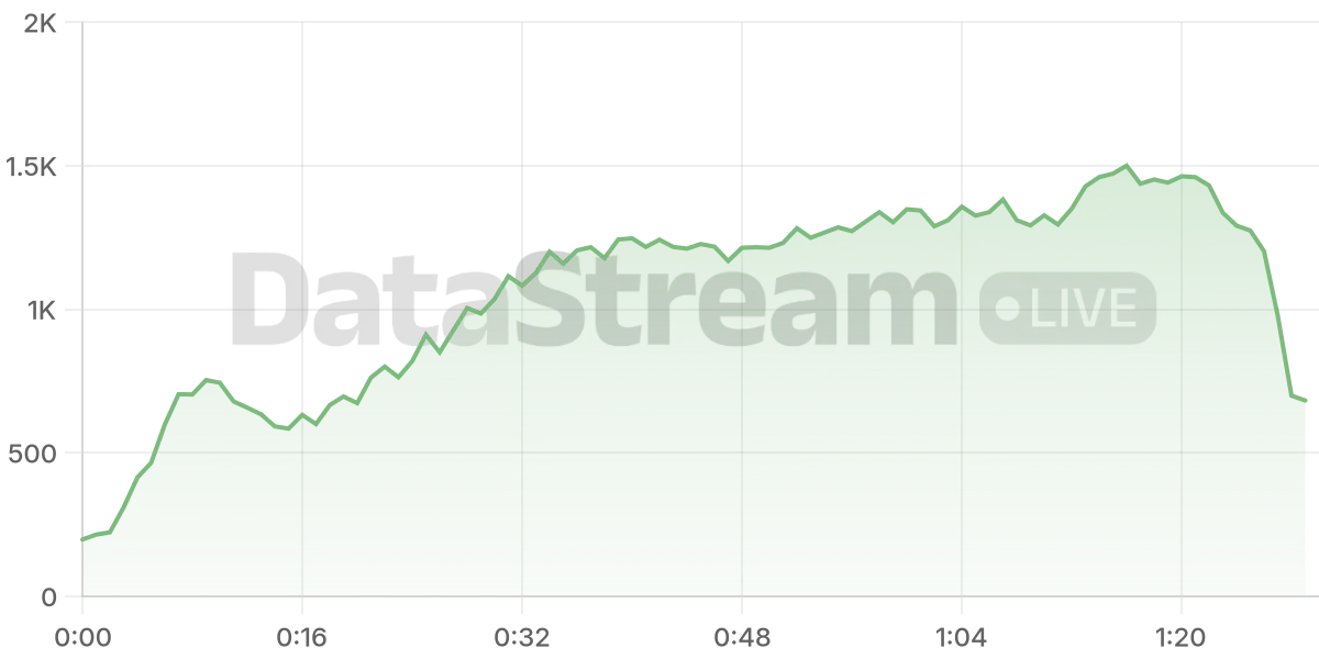 Grafico de conectados del stream