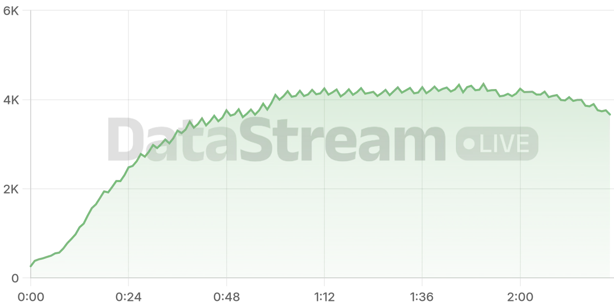 Grafico de conectados del stream