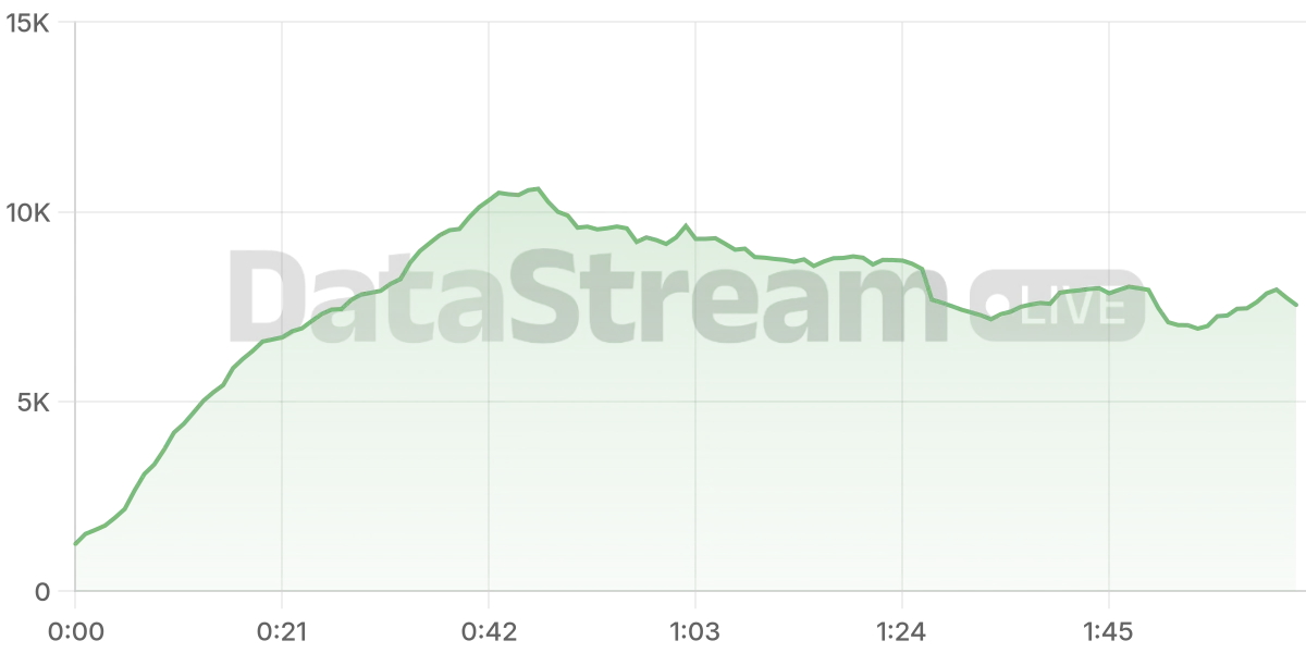 Grafico de conectados del stream