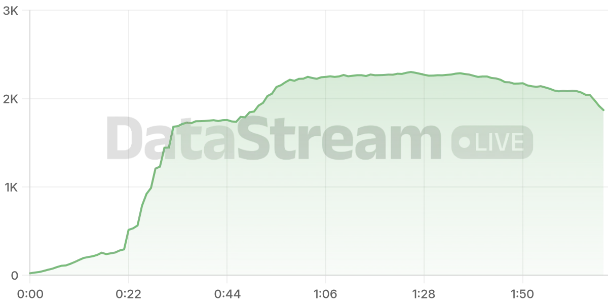 Grafico de conectados del stream