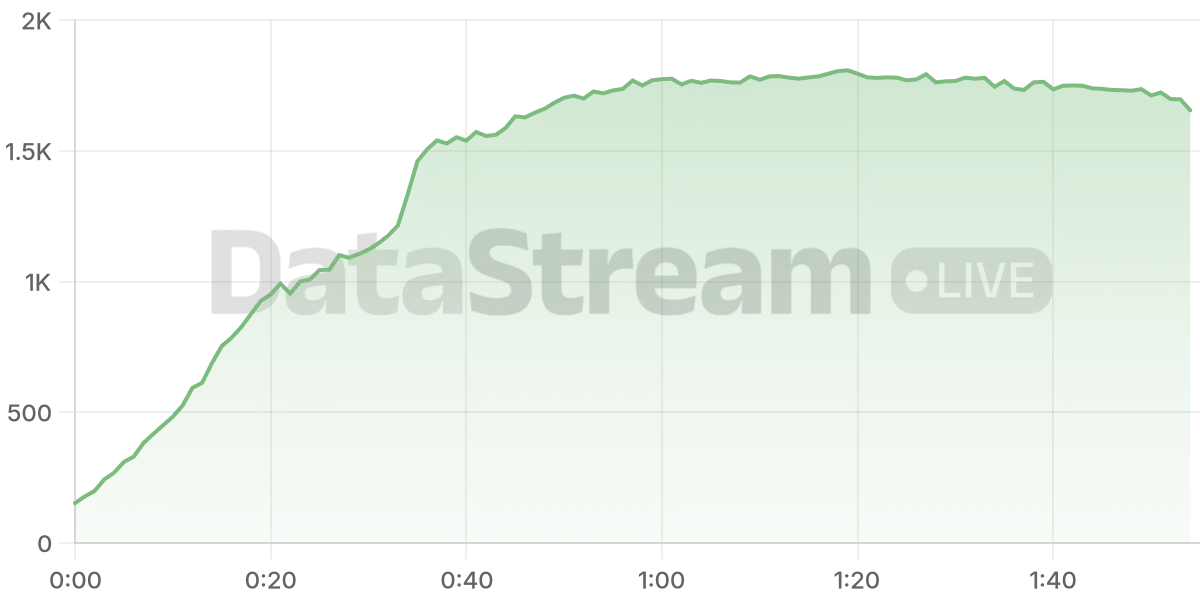Grafico de conectados del stream