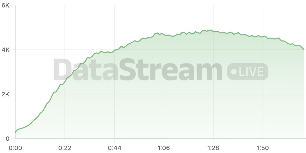 Grafico de conectados del stream