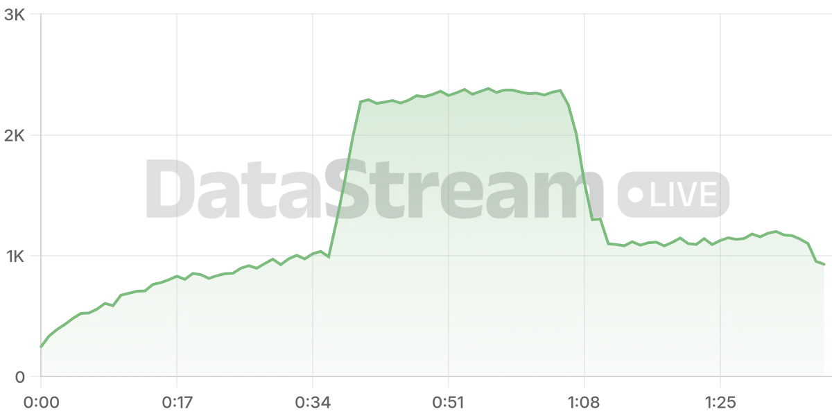 Grafico de conectados del stream