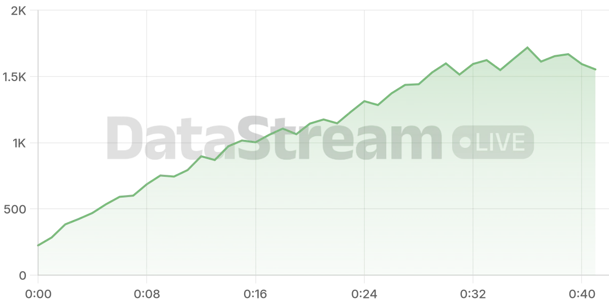 Grafico de conectados del stream