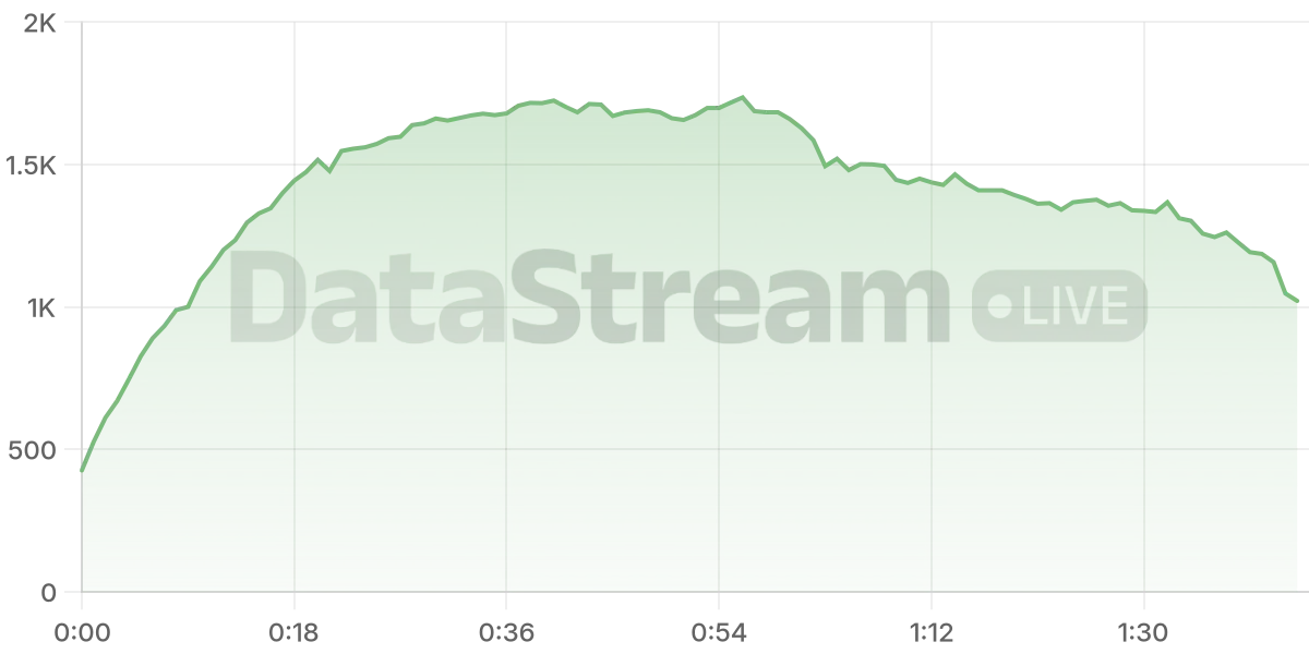 Grafico de conectados del stream