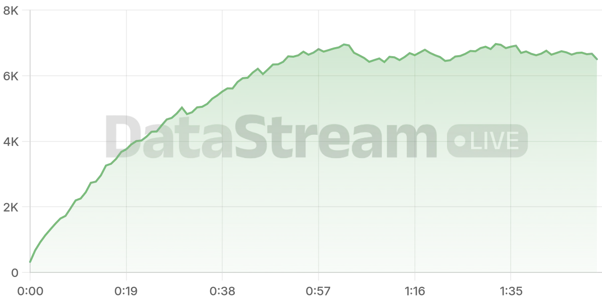 Grafico de conectados del stream