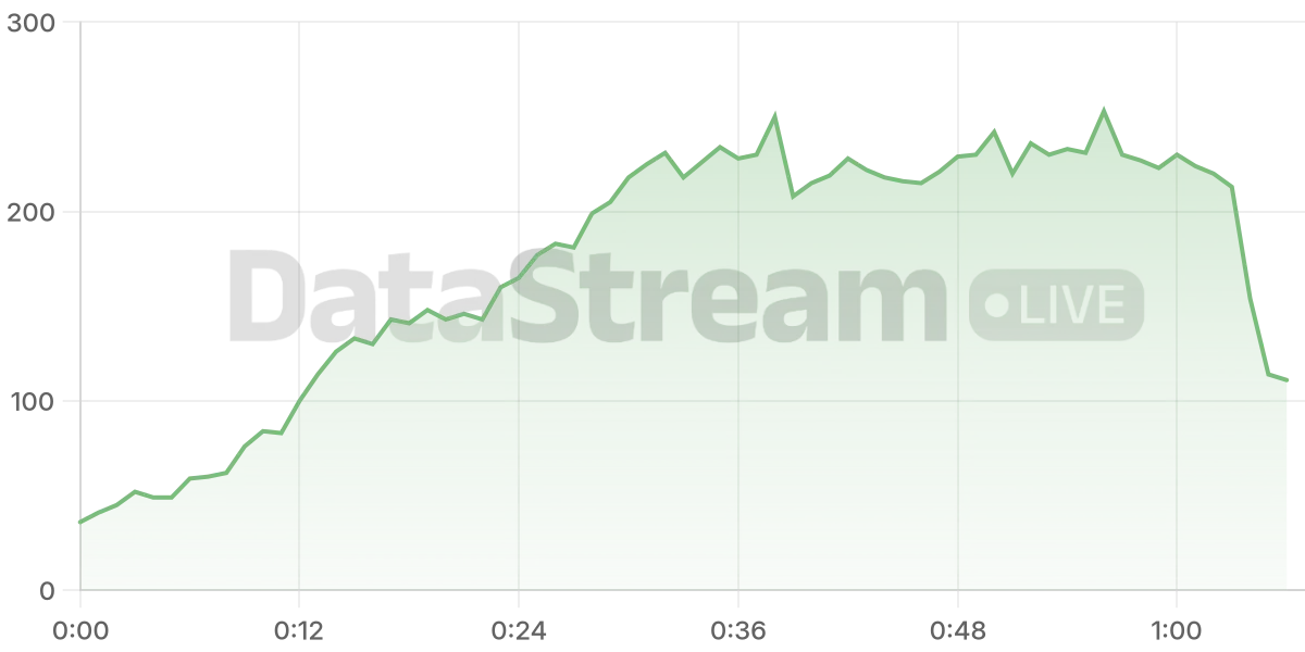 Grafico de conectados del stream