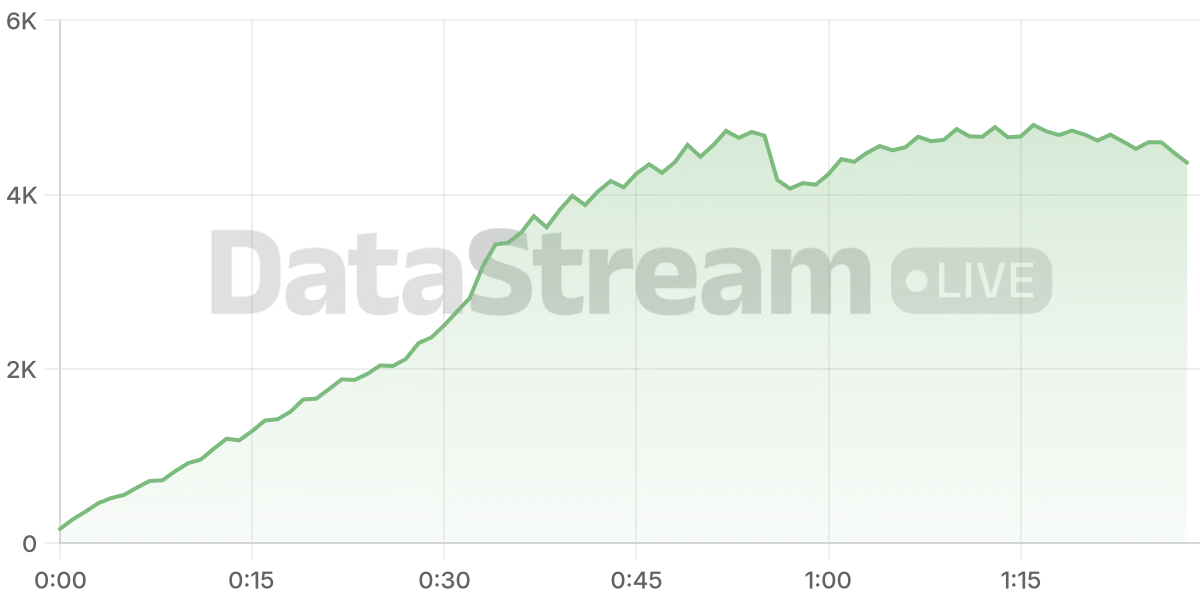 Grafico de conectados del stream