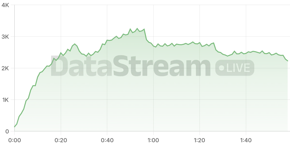 Grafico de conectados del stream
