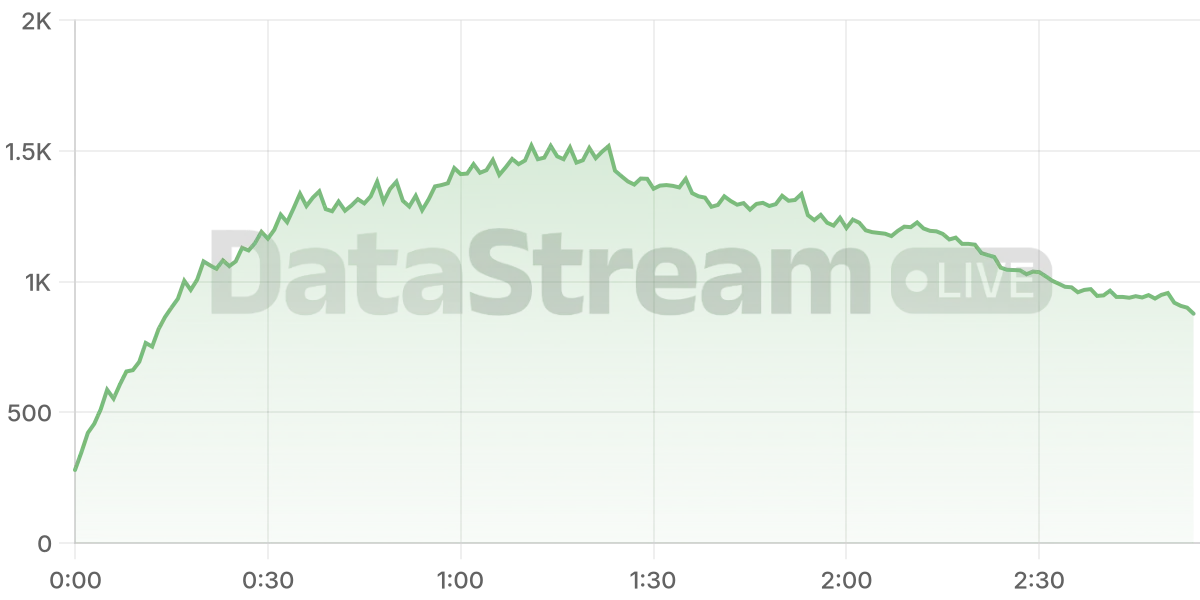 Grafico de conectados del stream