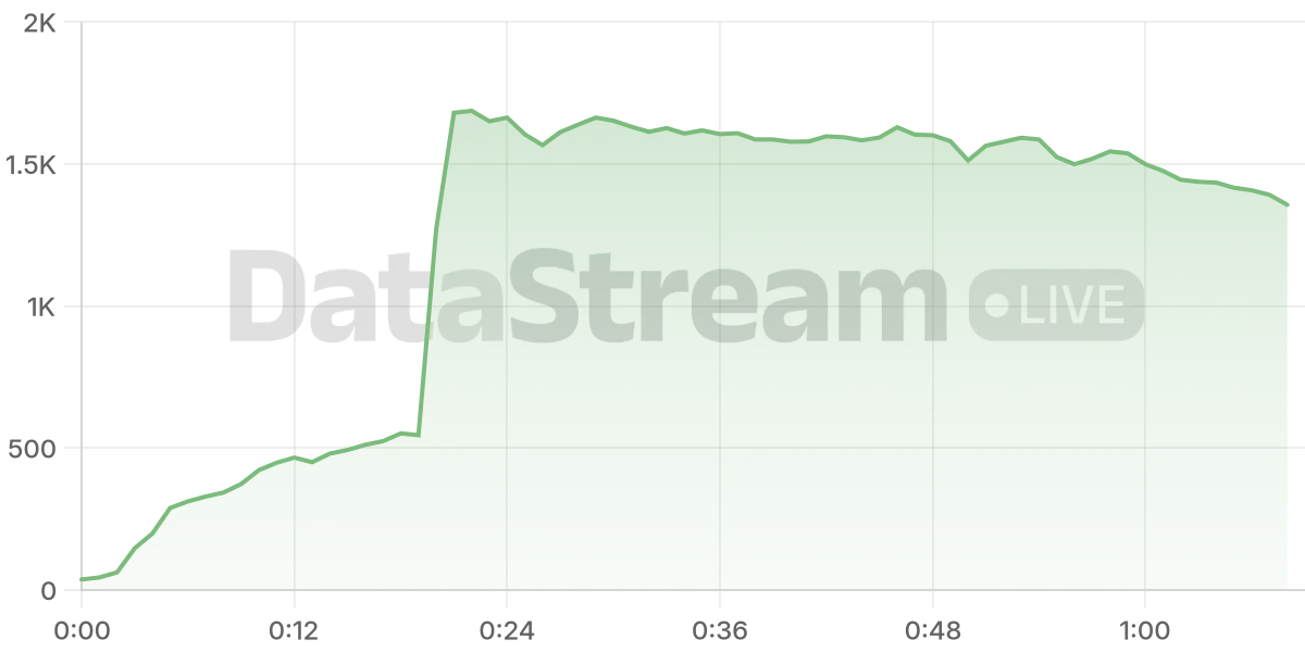 Grafico de conectados del stream