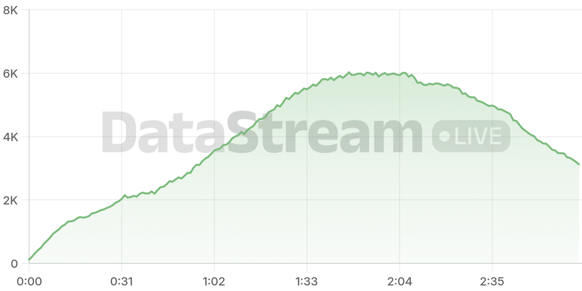 Grafico de conectados del stream