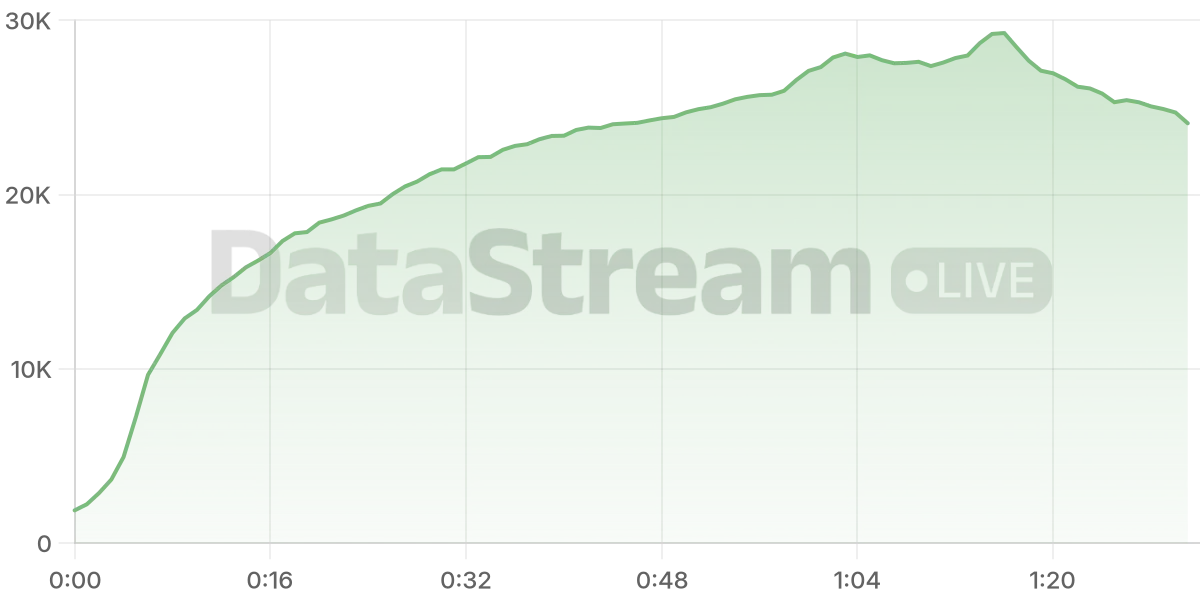Grafico de conectados del stream