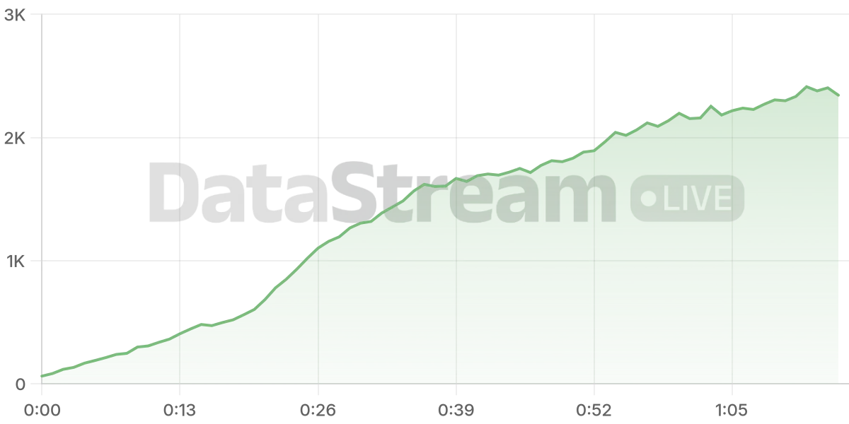 Grafico de conectados del stream