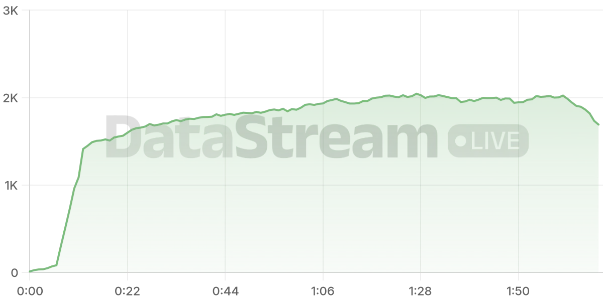 Grafico de conectados del stream