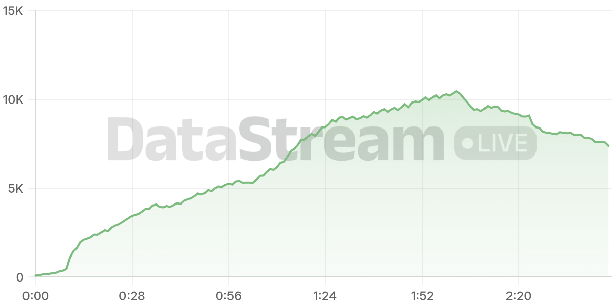 Grafico de conectados del stream