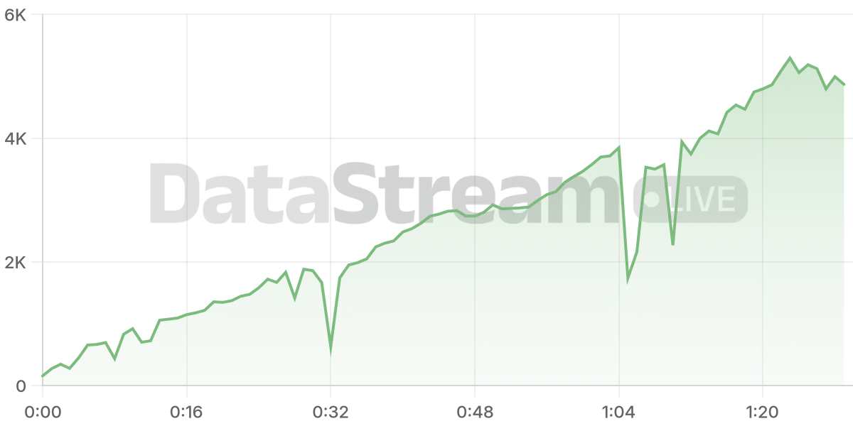 Grafico de conectados del stream