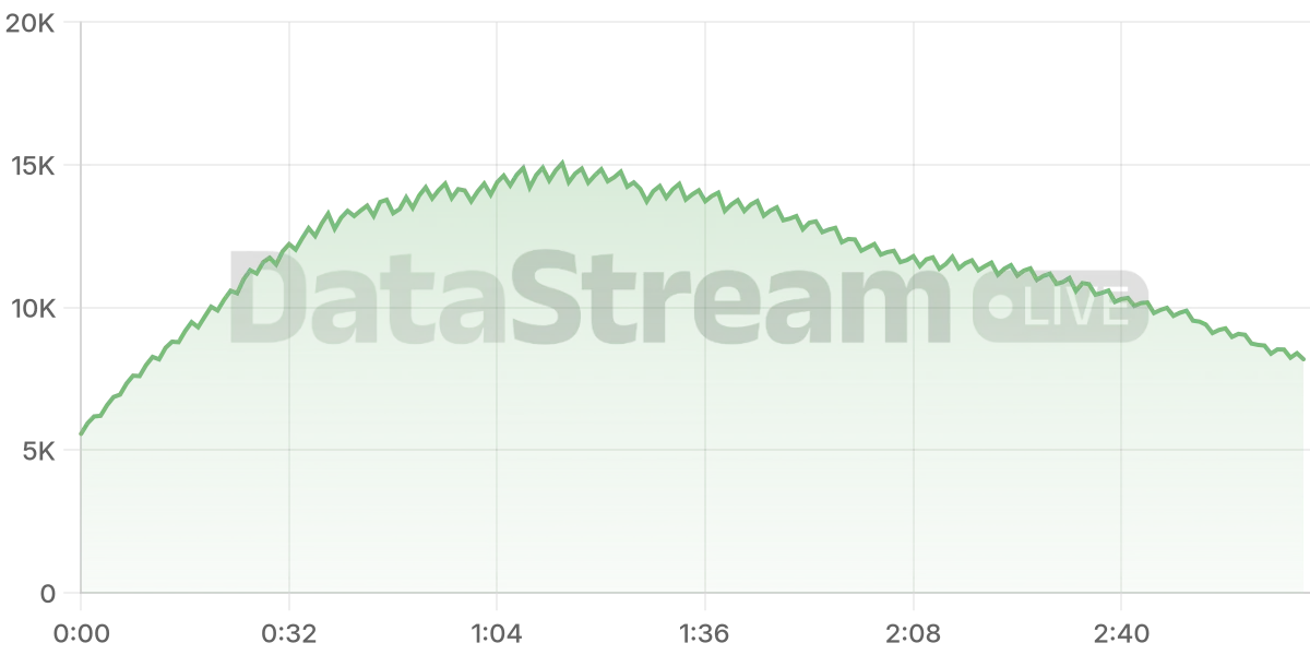 Grafico de conectados del stream