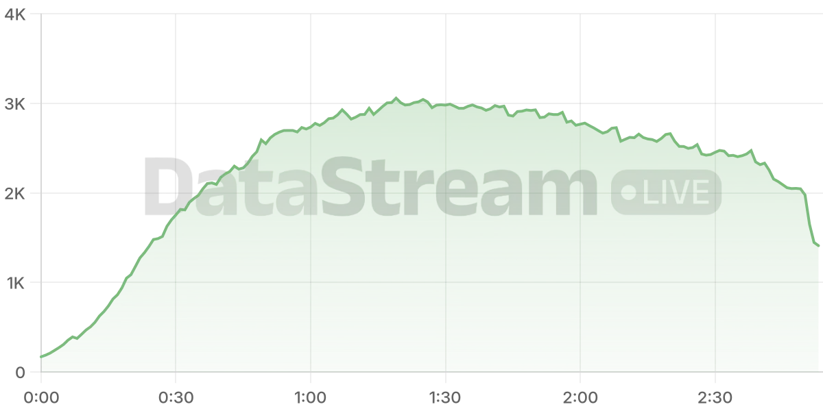 Grafico de conectados del stream