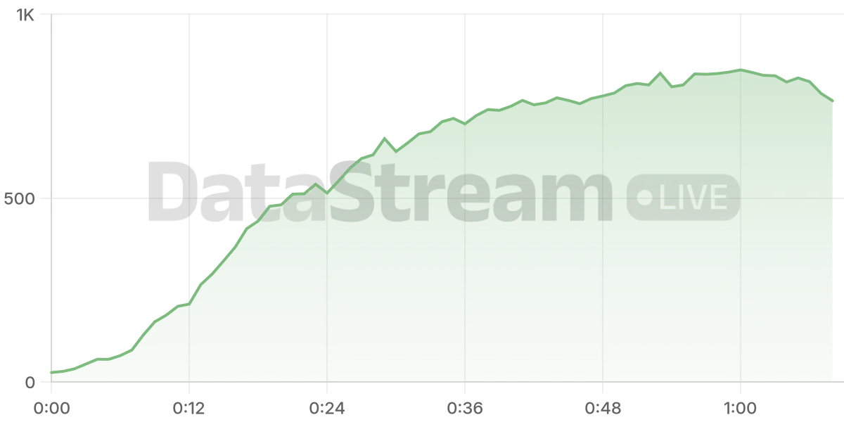 Grafico de conectados del stream