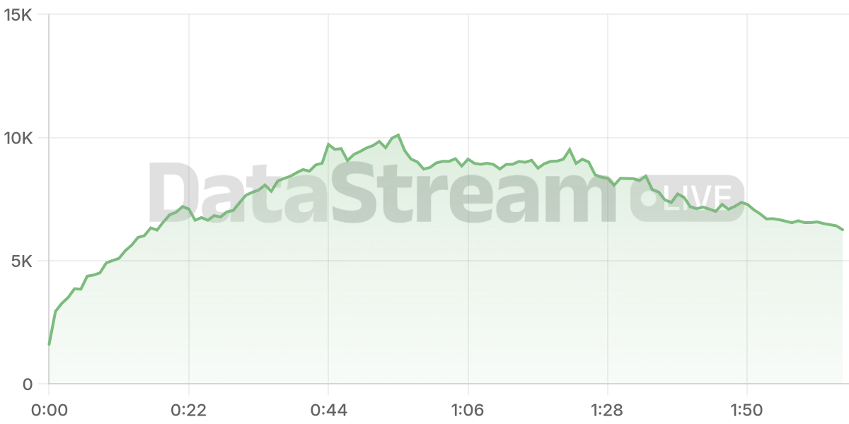 Grafico de conectados del stream