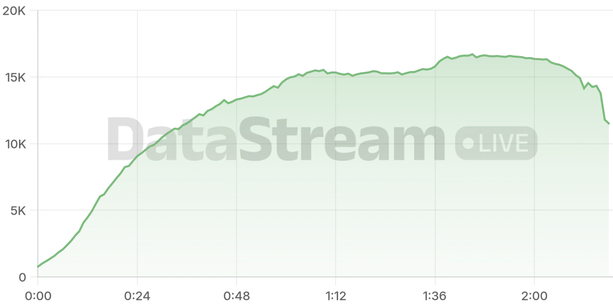 Grafico de conectados del stream