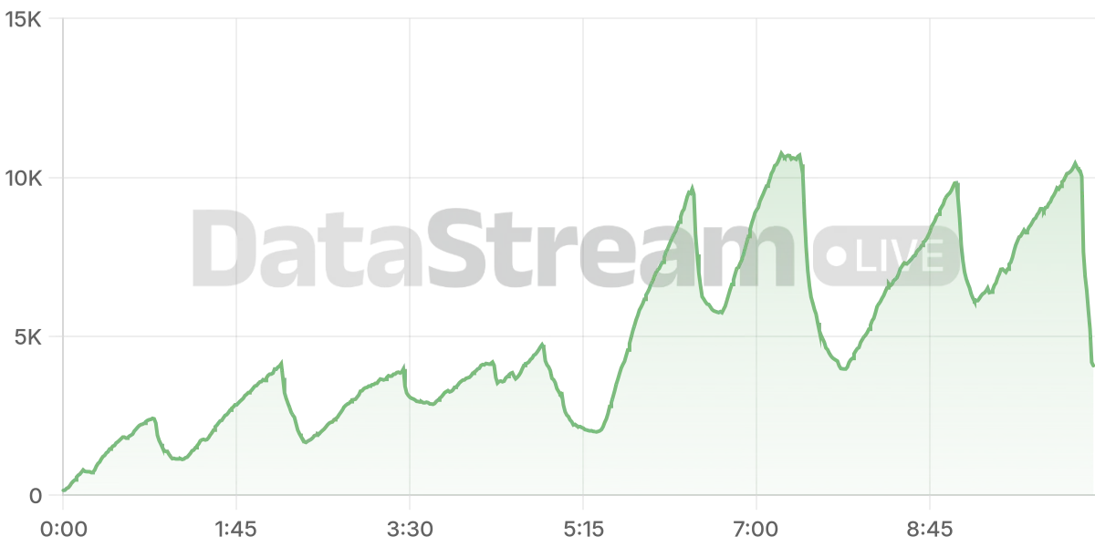 Grafico de conectados del stream