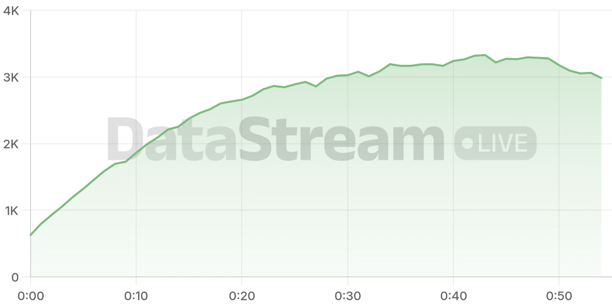 Grafico de conectados del stream