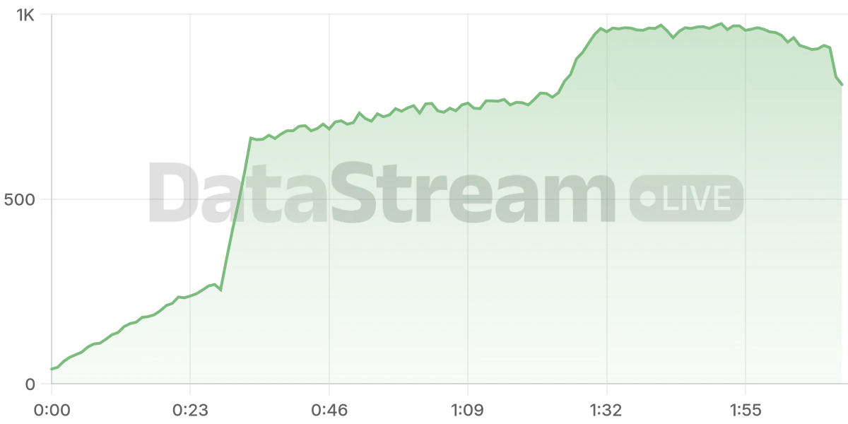 Grafico de conectados del stream