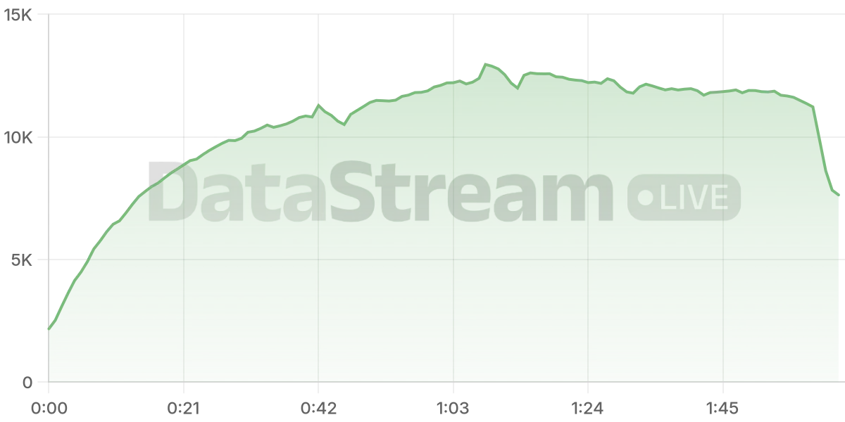Grafico de conectados del stream
