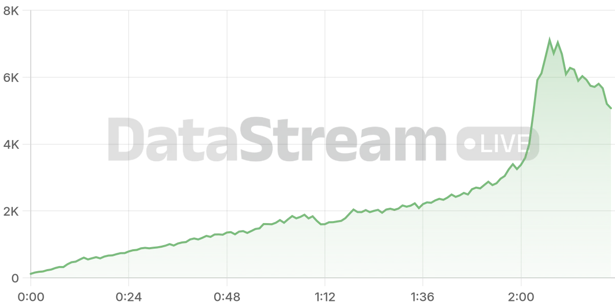 Grafico de conectados del stream