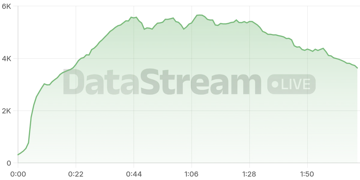 Grafico de conectados del stream