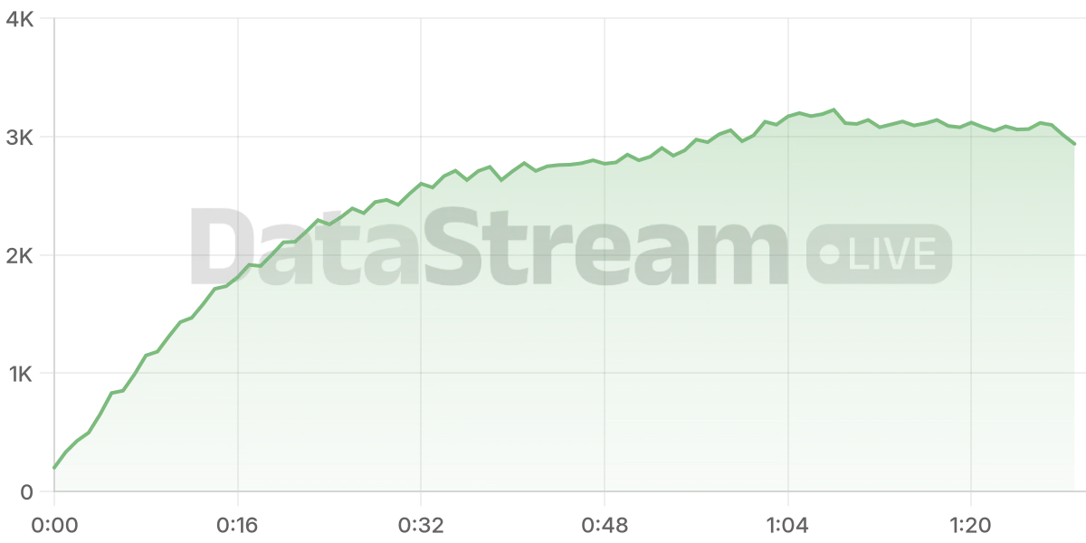 Grafico de conectados del stream
