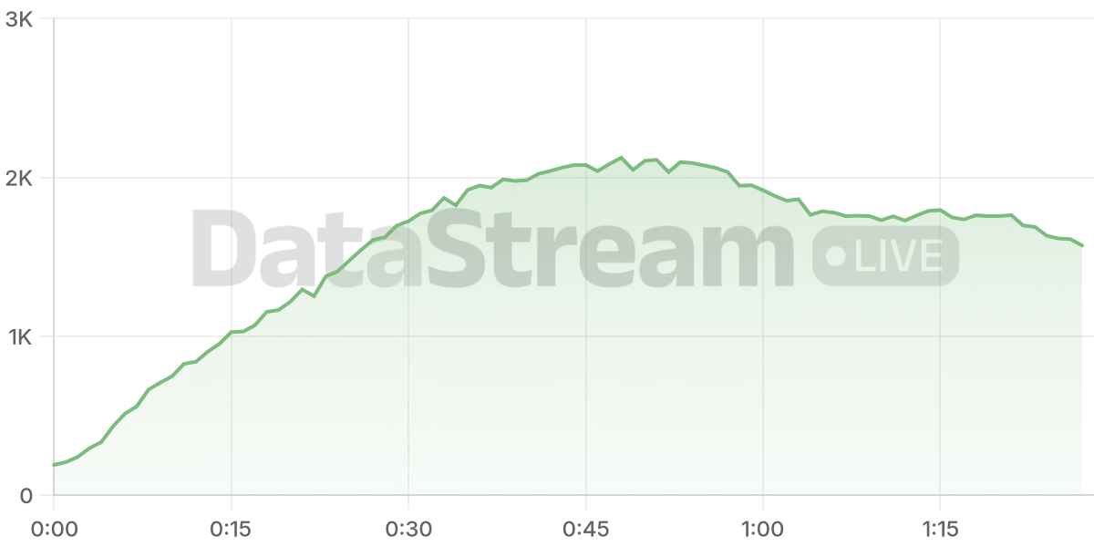 Grafico de conectados del stream