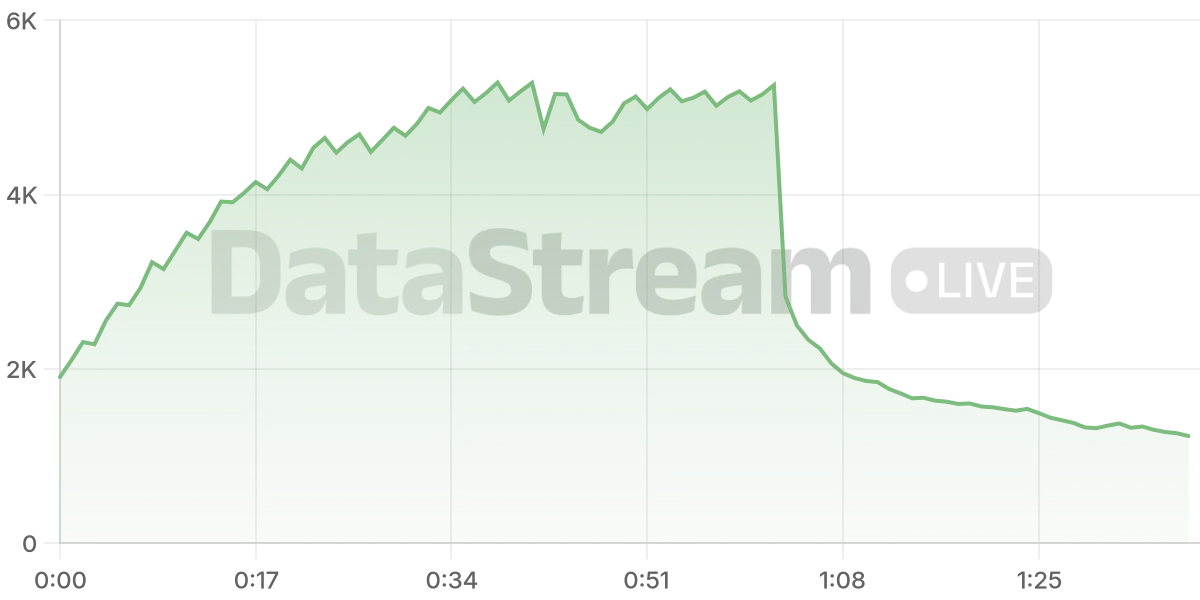 Grafico de conectados del stream