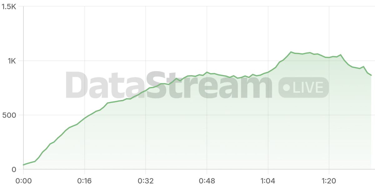 Grafico de conectados del stream